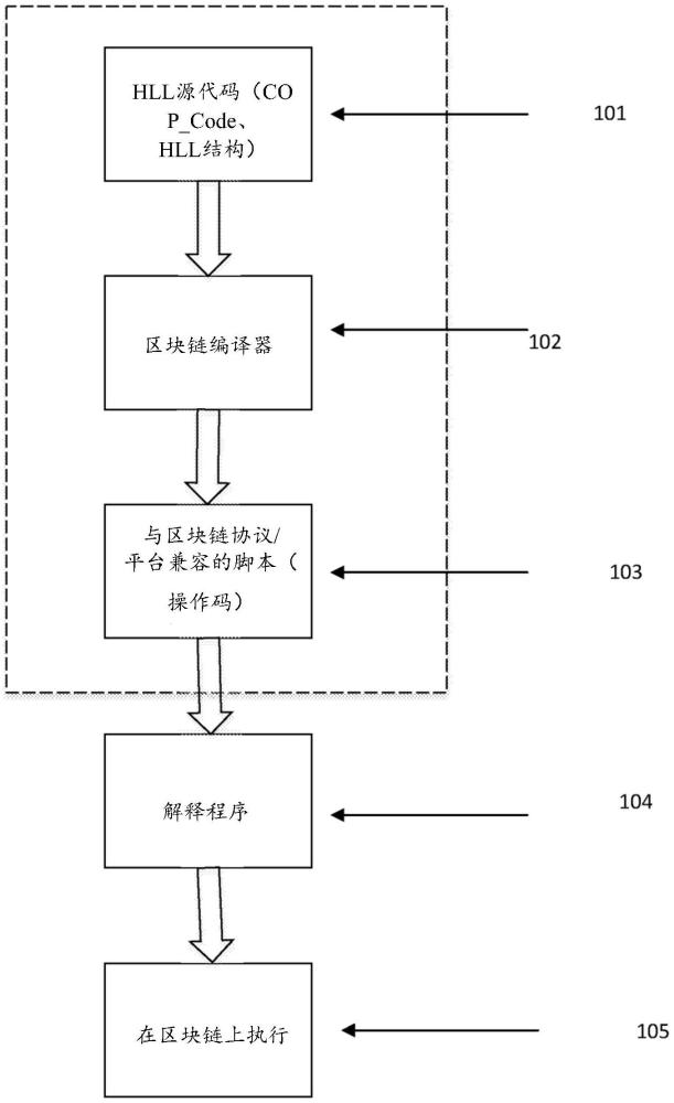 用于將高級(jí)語(yǔ)言代碼編譯為區(qū)塊鏈平臺(tái)上可執(zhí)行的腳本的系統(tǒng)和方法與流程
