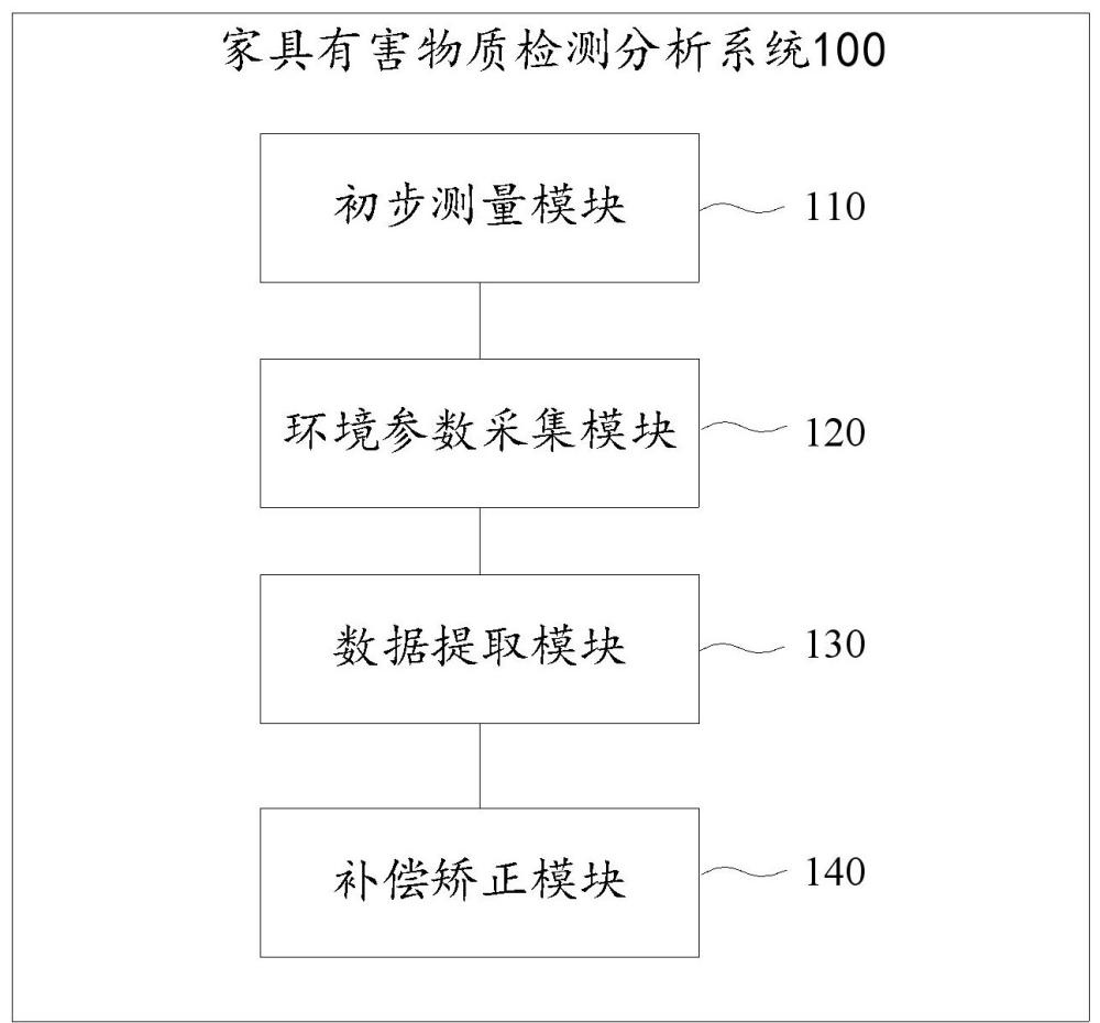 一種家具有害物質檢測分析系統的制作方法