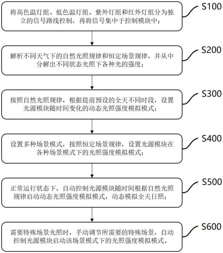 一種太陽光源仿生裝置及控制方法