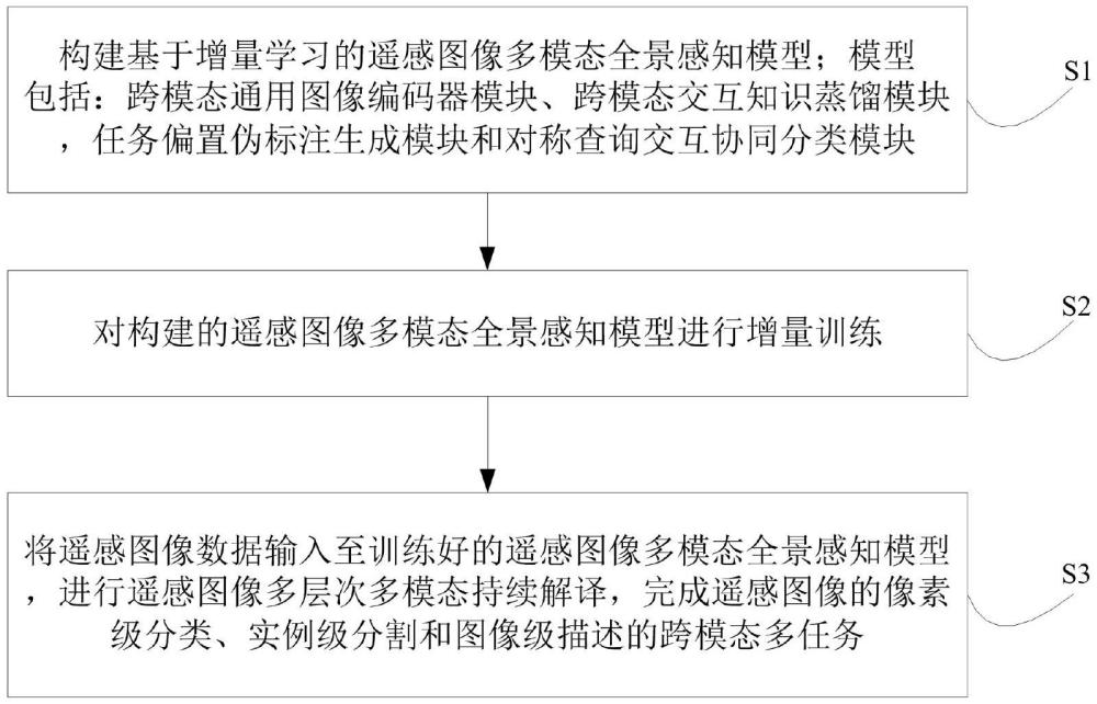 一種遙感圖像多模態增量式全景感知方法及系統