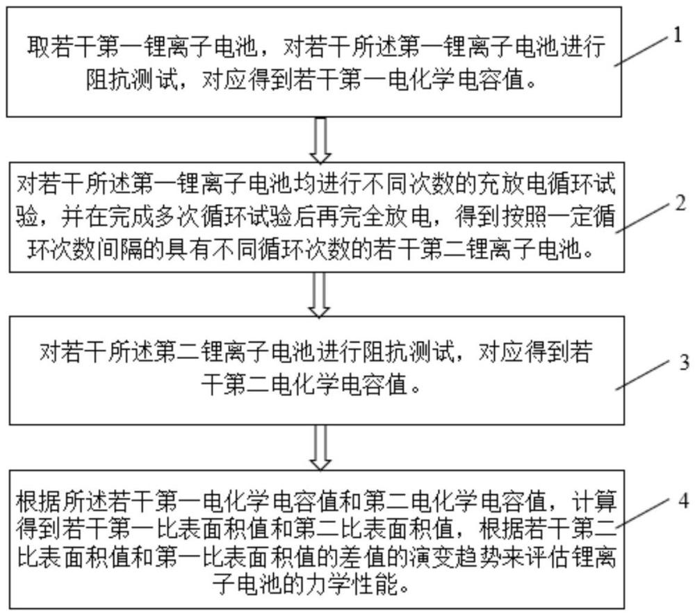 一種鋰離子電池力學(xué)性能原位評估方法與流程