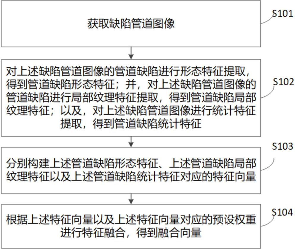 管道缺陷圖像多模態特征融合方法及裝置與流程