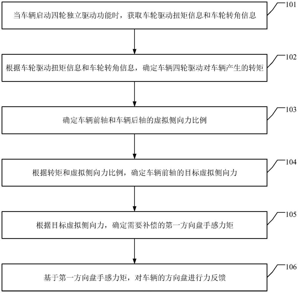 方向盤力反饋方法及裝置與流程