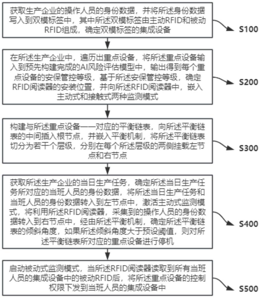 一種基于AI的智慧城市安保管控方法及系統與流程