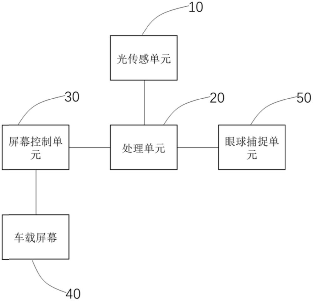 一種汽車顯示屏亮度的調節系統、調節方法及汽車與流程
