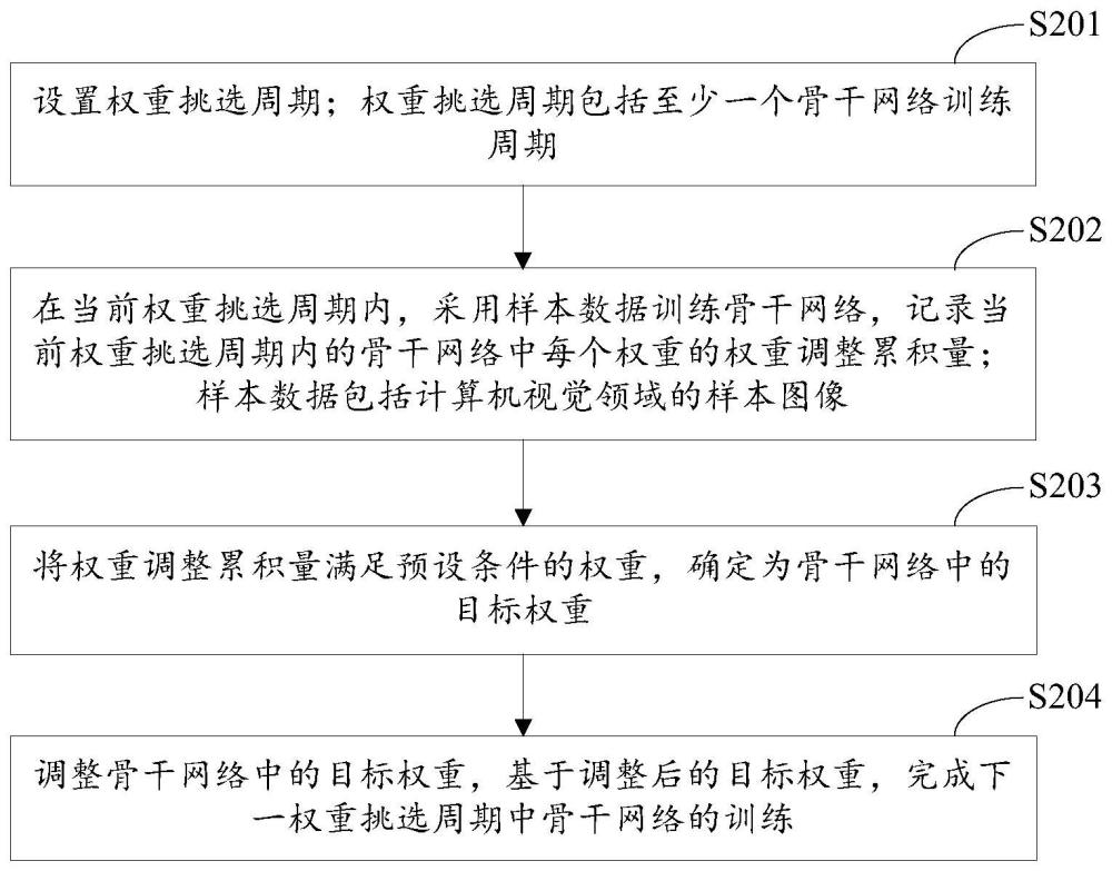 骨干網絡的訓練方法、圖像處理方法、裝置及設備與流程