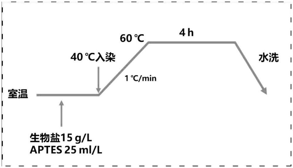 鹽堿地生物鹽對羅布麻紗線的低溫一浴染色方法