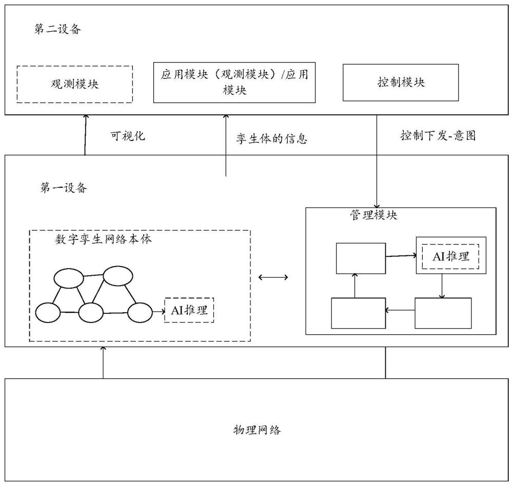 一種數字孿生網絡的管理方法、裝置及系統與流程