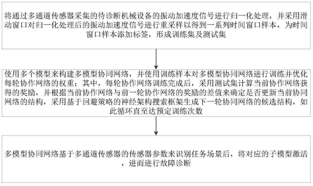 一種基于多模型協同神經架構搜索的機械異構故障診斷方法及設備