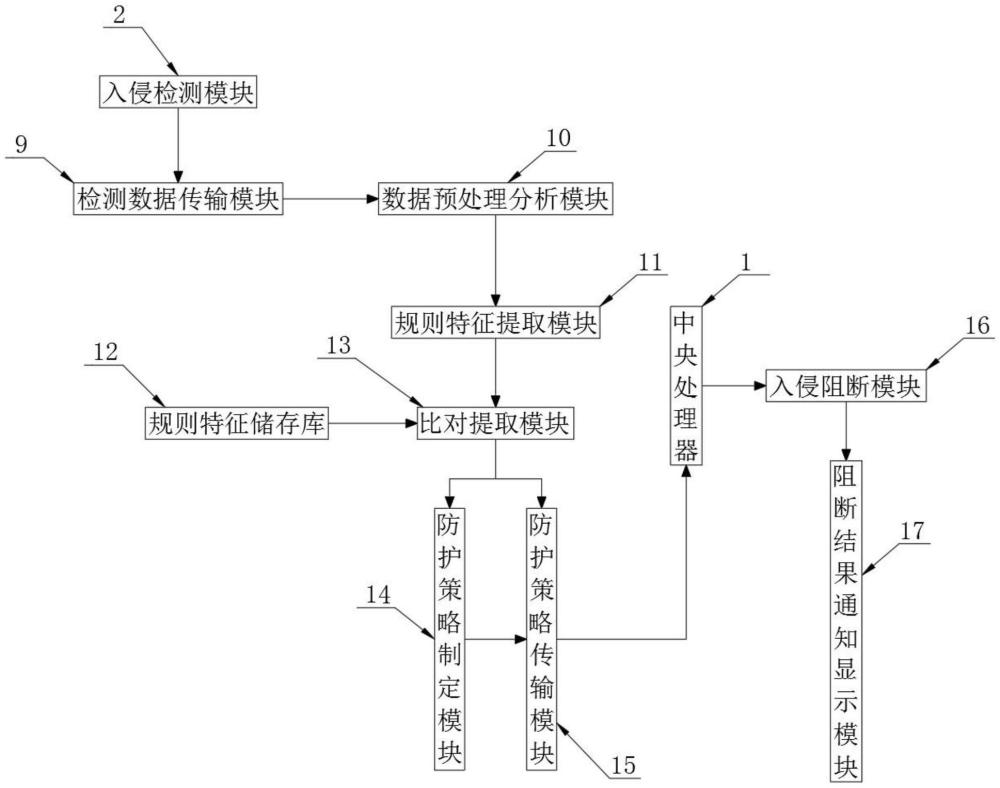 一種網(wǎng)絡(luò)區(qū)域邊界入侵防范系統(tǒng)及其方法與流程