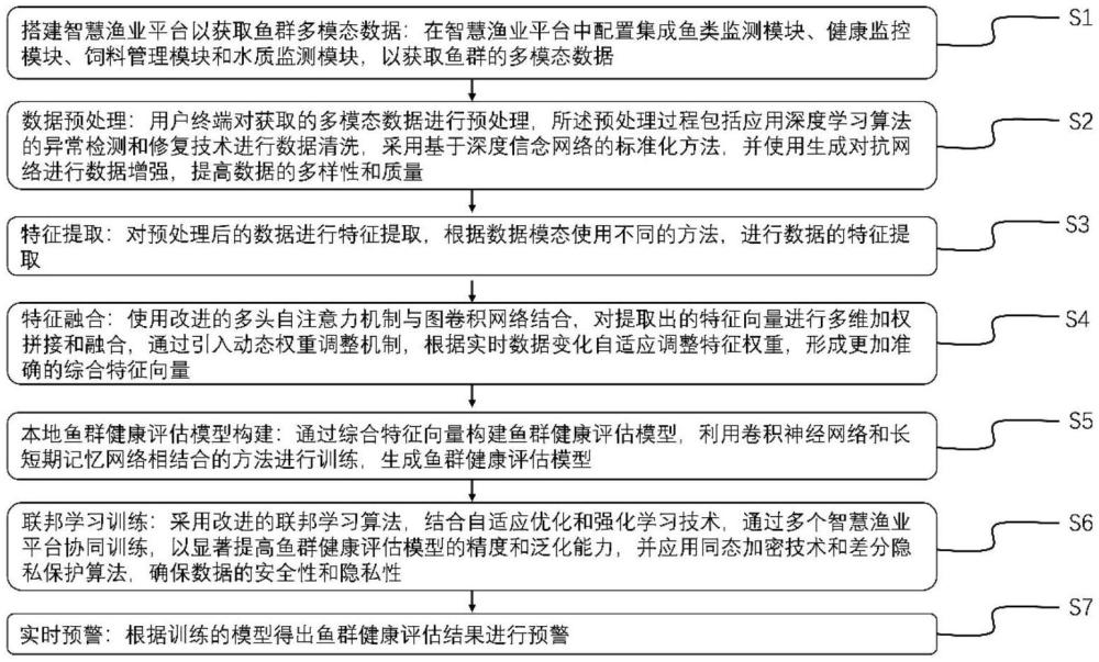 一種基于聯邦學習的智慧漁業平臺的建設方法和系統