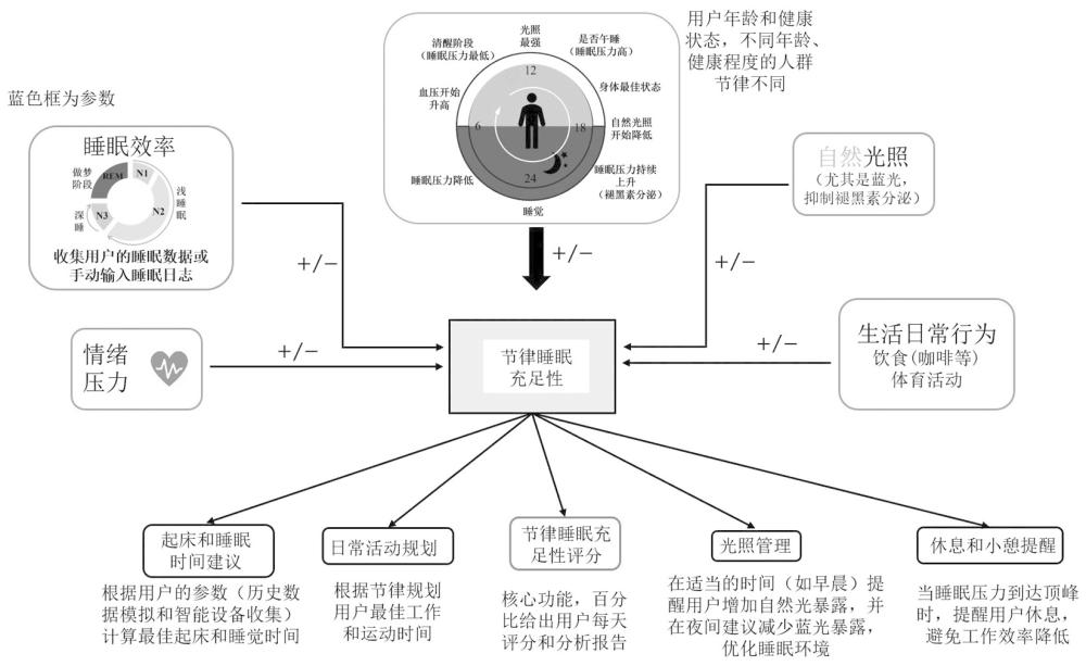 一種晝夜節(jié)律與睡眠質(zhì)量改善方法和系統(tǒng)