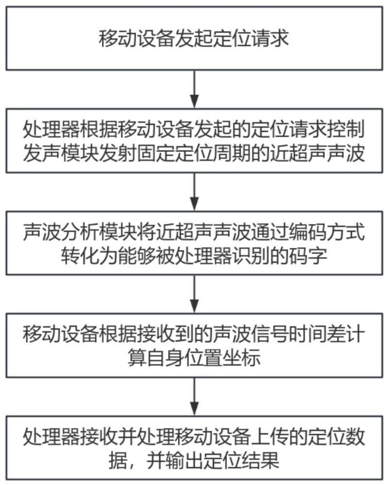 一種基于聲波信號的室內空間定位系統及方法與流程