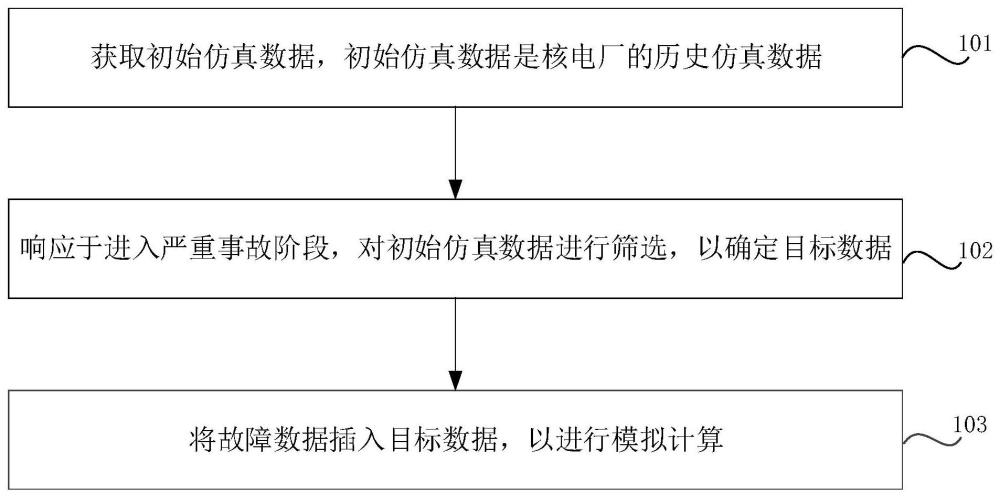 核電廠數(shù)據(jù)模擬方法、裝置、電子設(shè)備及存儲介質(zhì)與流程