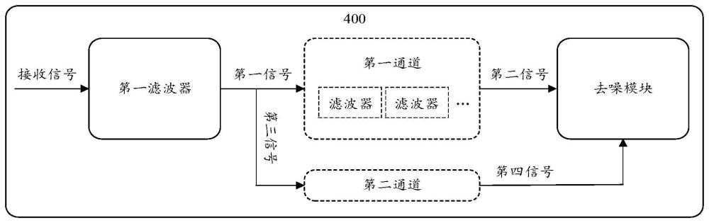 一種通信裝置和接收信號的處理方法與流程