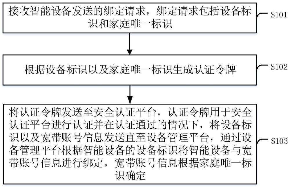 設備綁定方法、裝置、設備及存儲介質與流程