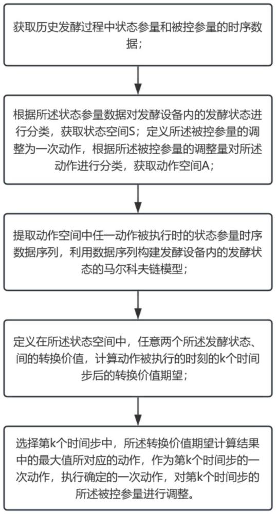 一種發酵設備全自動智能控制系統及方法與流程