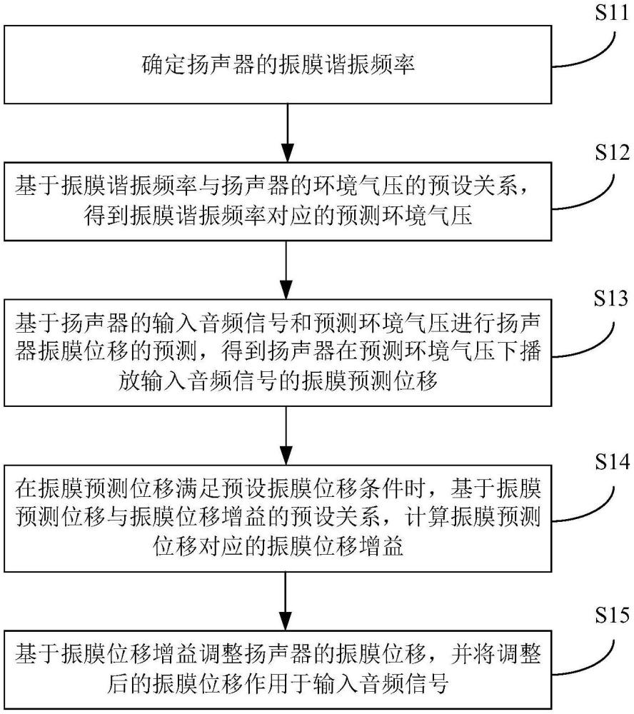 音頻信號(hào)處理方法及其設(shè)備、存儲(chǔ)介質(zhì)和電子設(shè)備與流程