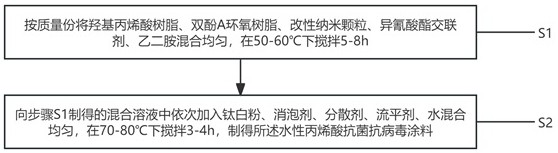 一種水性丙烯酸抗菌抗病毒涂料及其生產工藝的制作方法