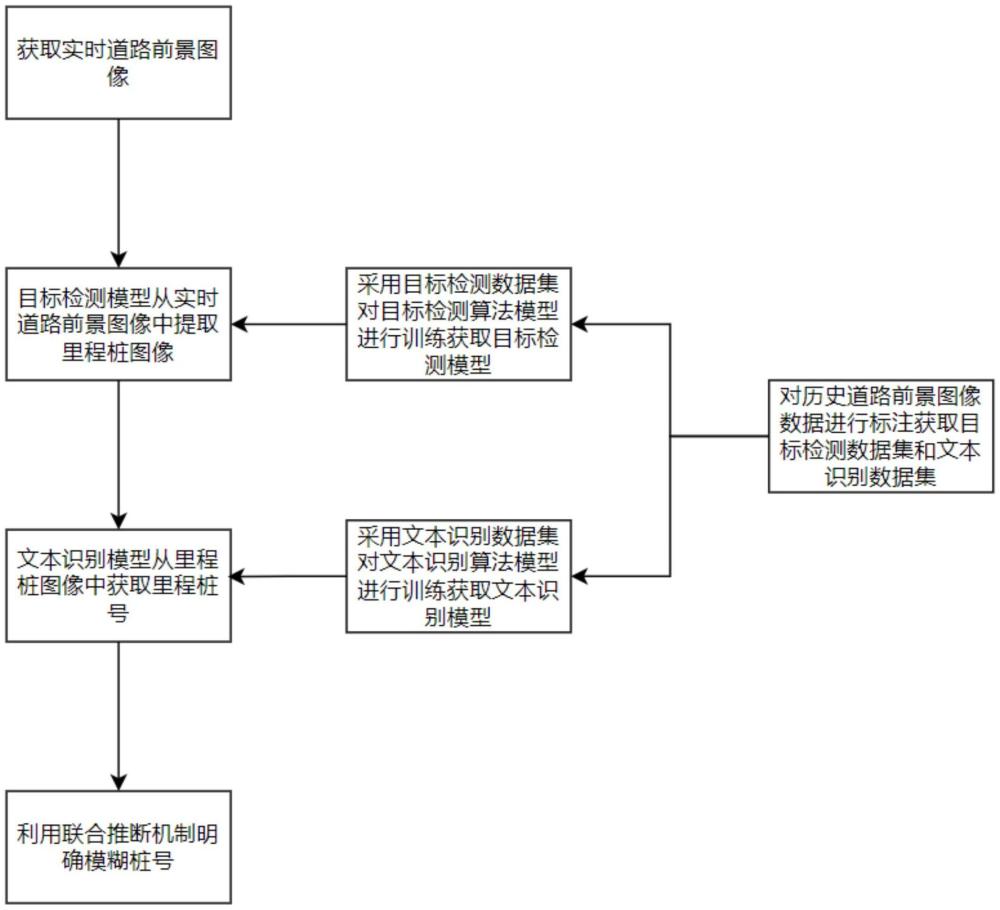 一種里程樁號的實(shí)時識別方法和系統(tǒng)