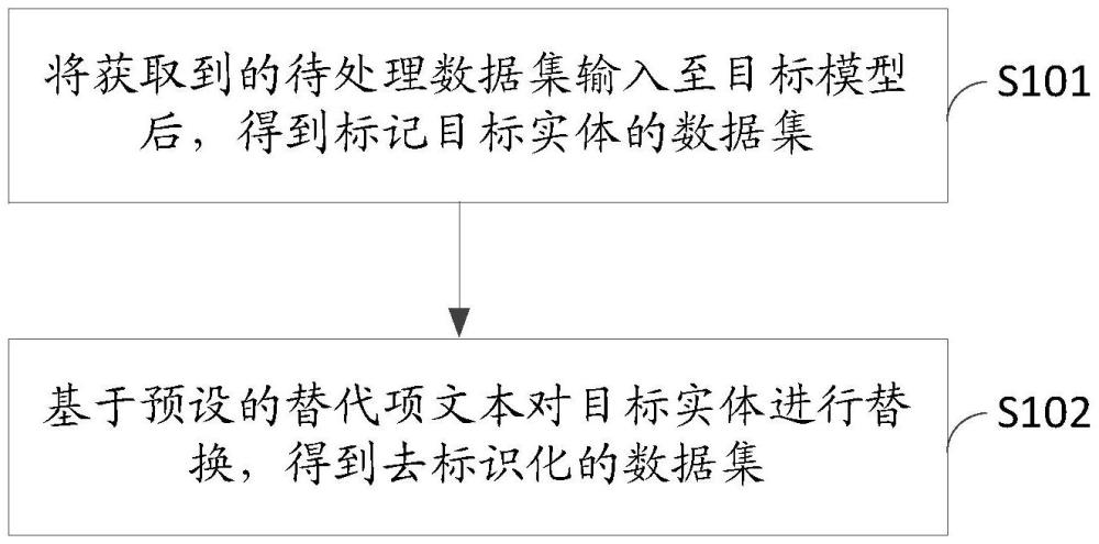 一種去標識化方法、裝置及設備與流程
