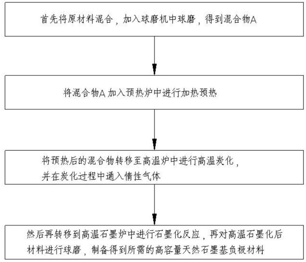 高容量天然石墨基負極材料的充放電效率提升技術的制作方法
