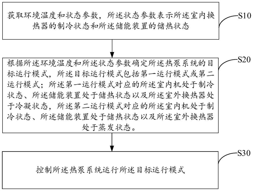 熱泵系統(tǒng)的控制方法、熱泵系統(tǒng)以及存儲(chǔ)介質(zhì)與流程