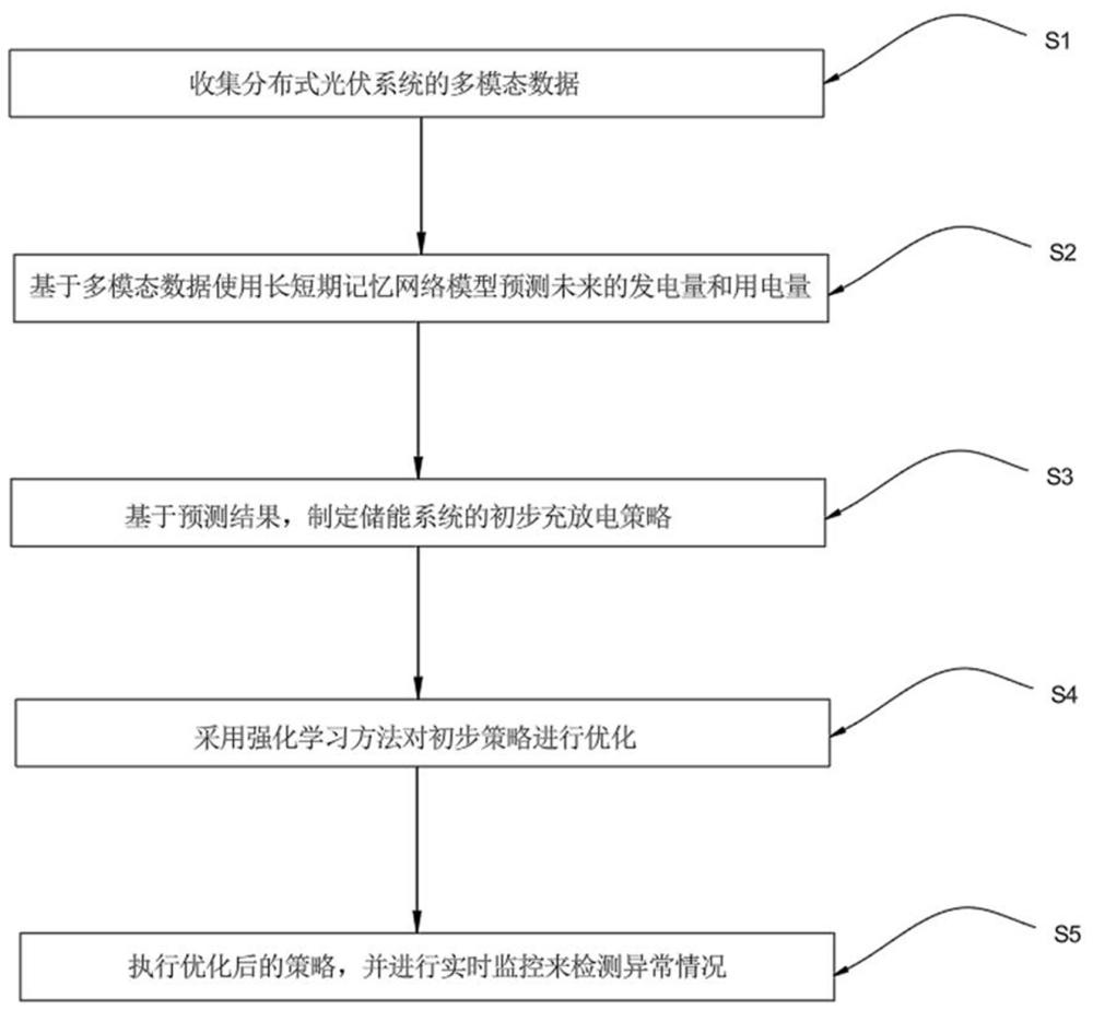 基于AI技術的分布式光伏儲能系統智能調度方法及系統與流程