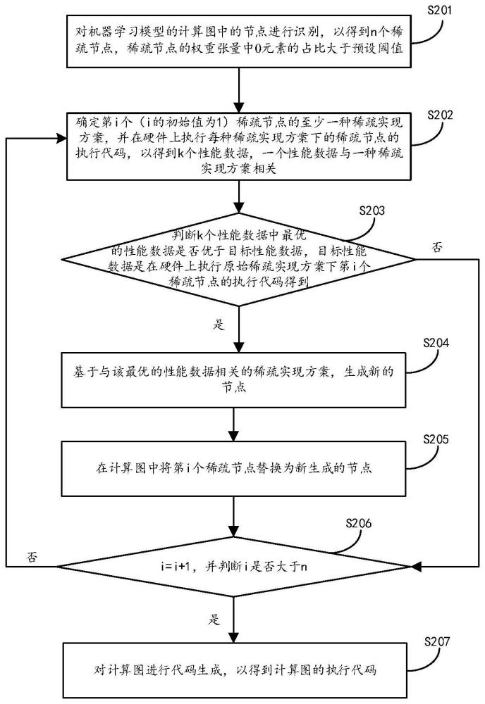 一種機(jī)器學(xué)習(xí)模型編譯優(yōu)化方法、裝置及計(jì)算設(shè)備集群與流程