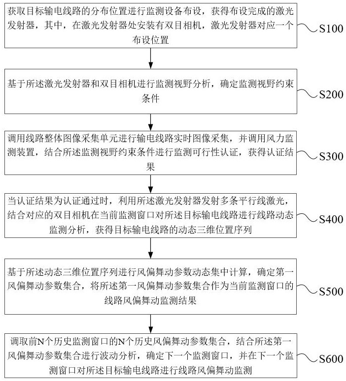 基于多平行線激光與雙目視覺的線路風(fēng)偏舞動監(jiān)測方法與流程