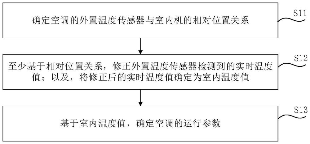 空調控制方法、裝置、空調及存儲介質與流程