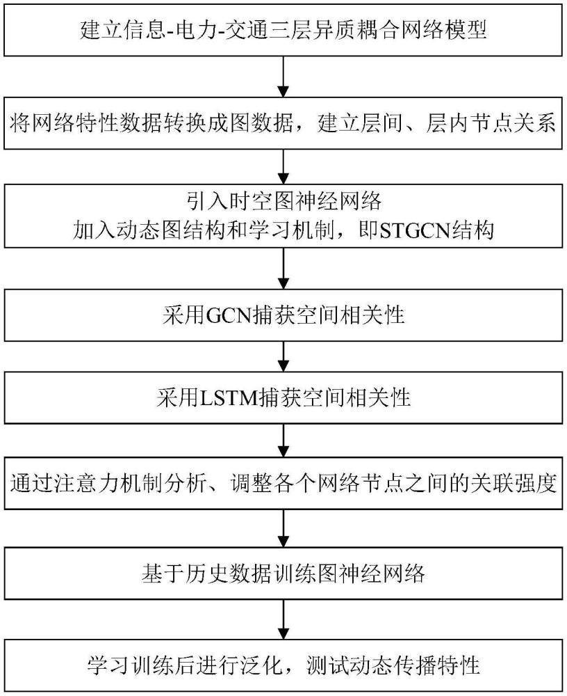 一種基于時空圖神經(jīng)網(wǎng)絡的多層耦合電力系統(tǒng)風險傳播分析方法