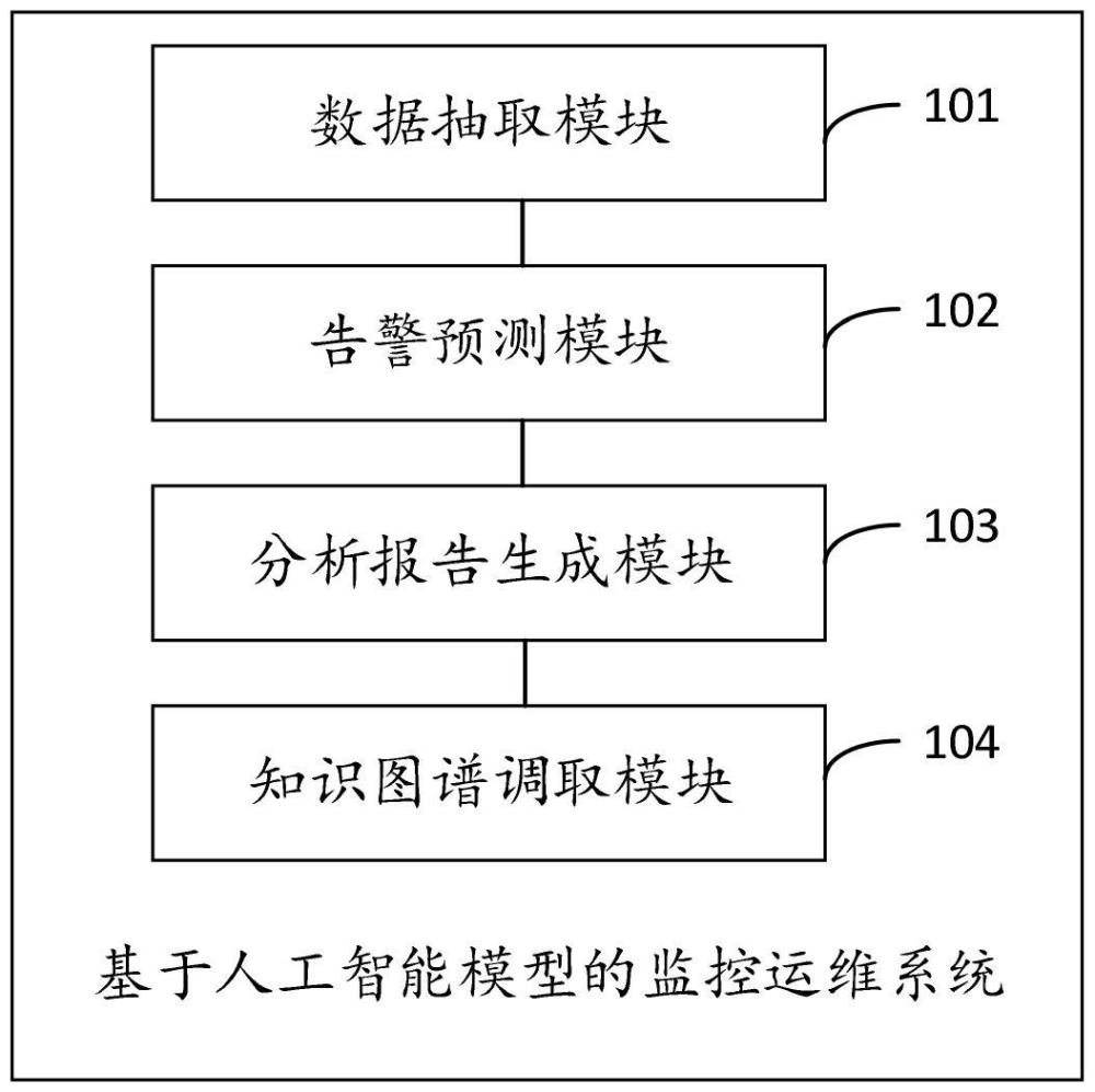 基于人工智能模型的監控運維系統、方法、設備及介質與流程
