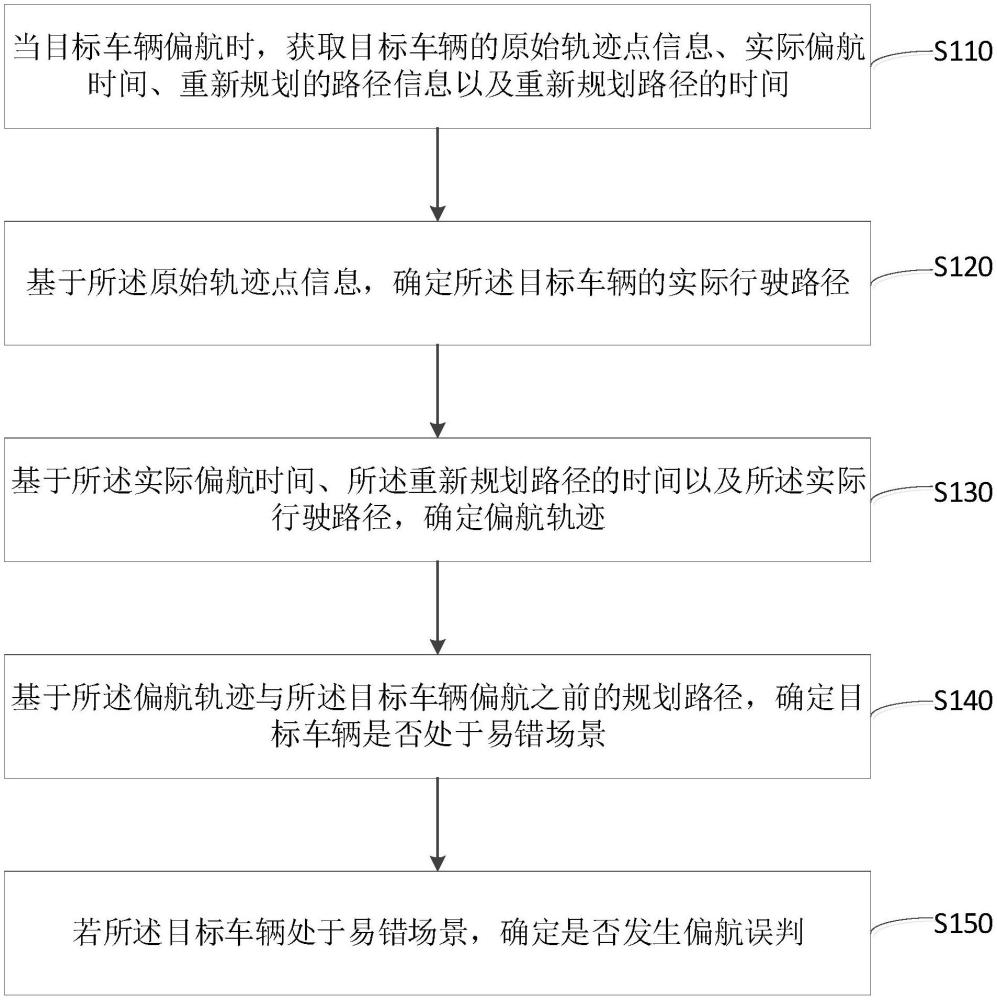 偏航確定方法、裝置、計算機設備及存儲介質與流程