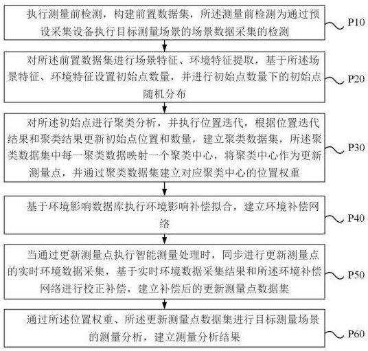 一種用于在線成分分析儀的智能測量方法及系統與流程