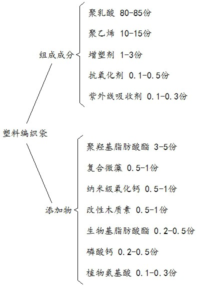 一種可降解的塑料編織袋及制造方法與流程