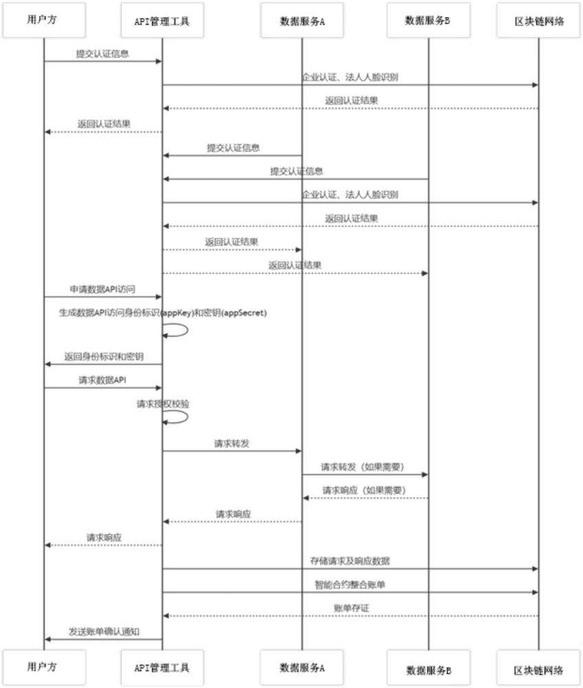 一種數據API跨服務請求場景下的賬單處理方法與流程