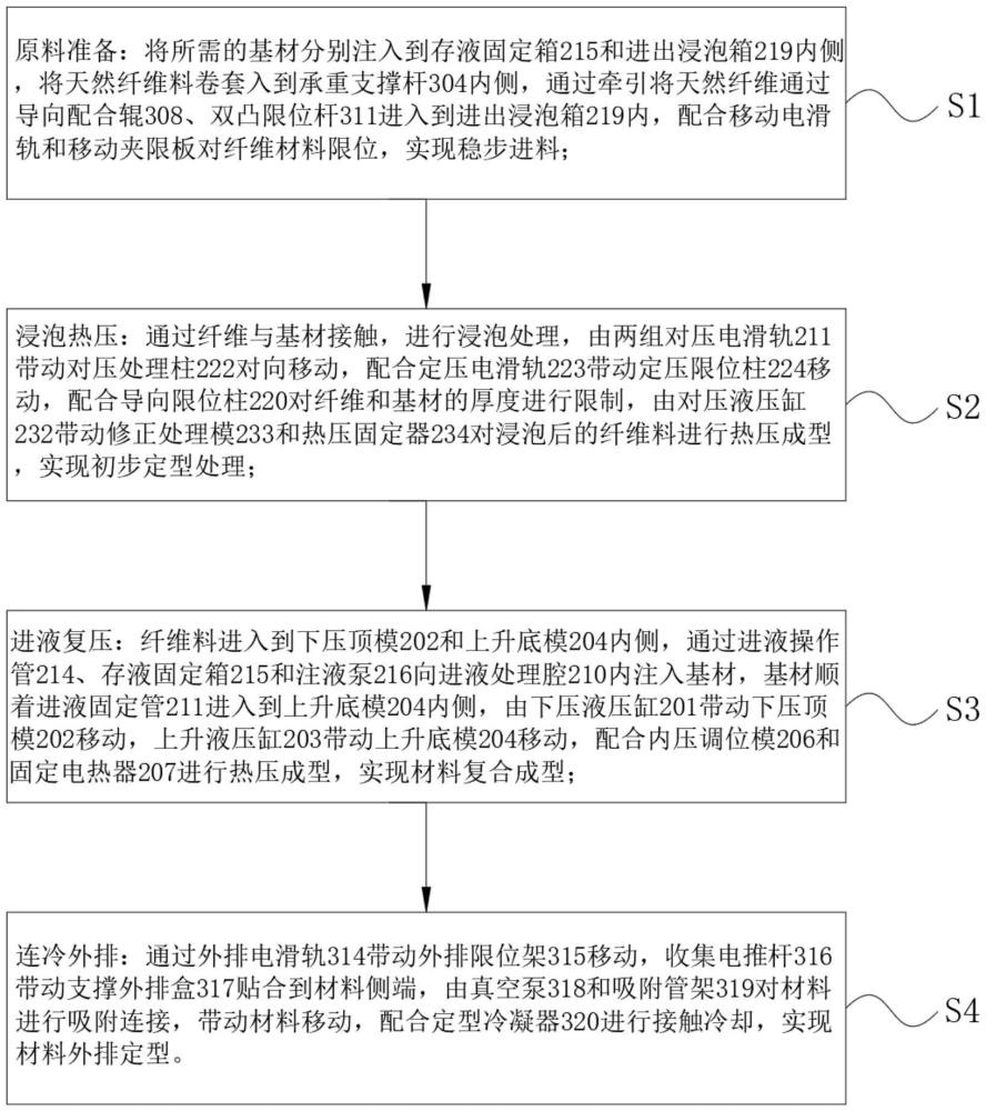 一種高性能的天然纖維的復合處理方法與流程