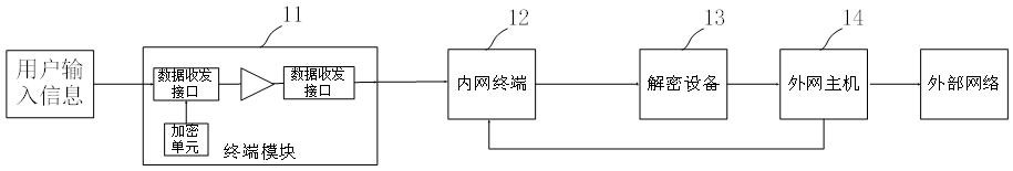 安全交互系統、方法、電子設備及存儲介質與流程