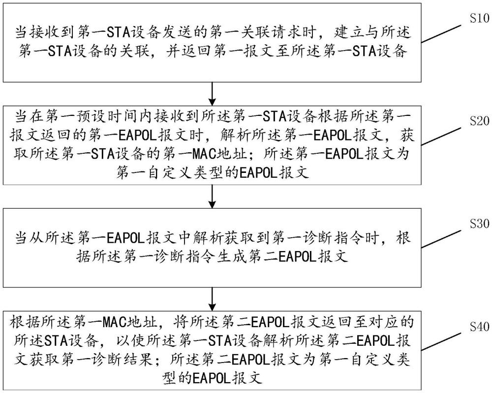 一種基于EAPOL報(bào)文的AP設(shè)備調(diào)試診斷方法及裝置與流程