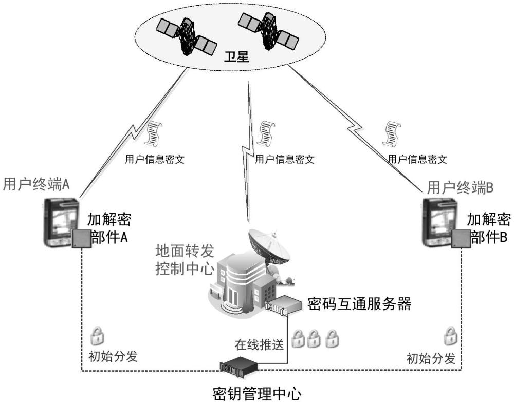 一種面向衛(wèi)星系統(tǒng)的加密通信系統(tǒng)及方法與流程
