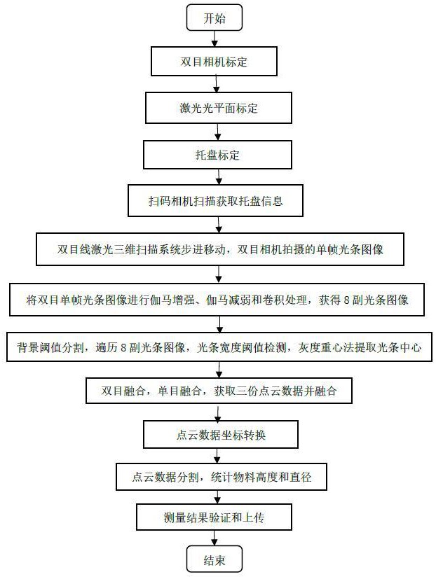 基于雙目線激光的在線高反光物料三維測量方法與流程