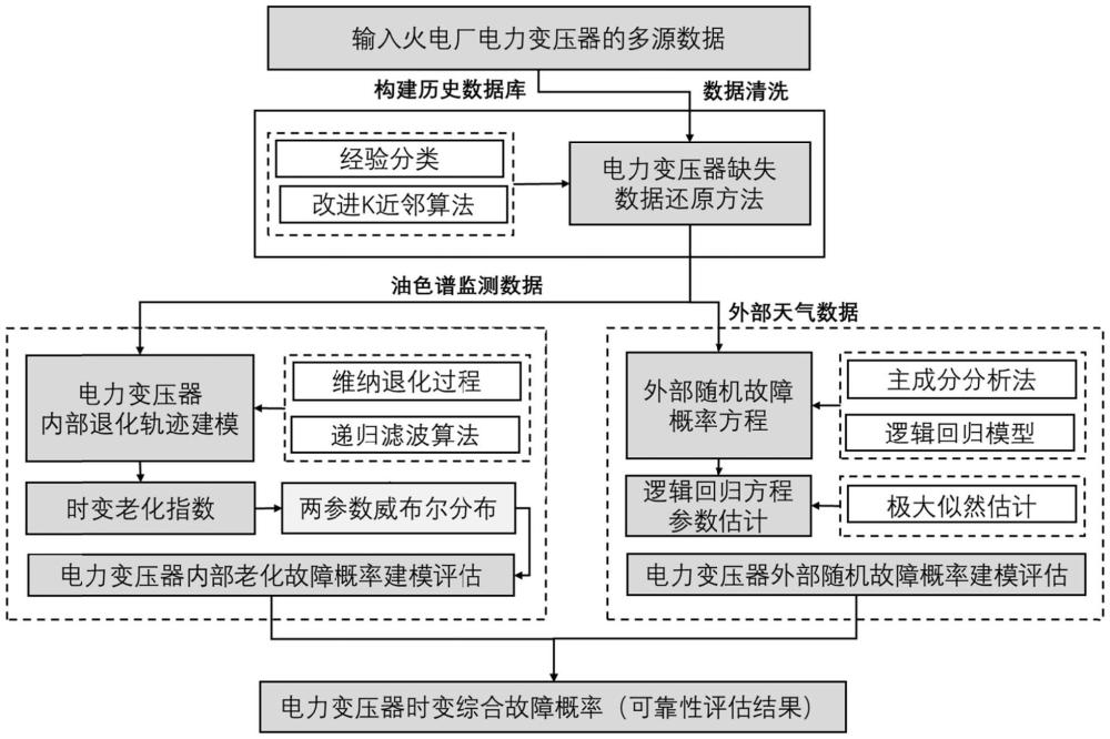 結(jié)合退化過程與實(shí)時(shí)狀態(tài)的變壓器時(shí)變可靠性評(píng)估方法與流程