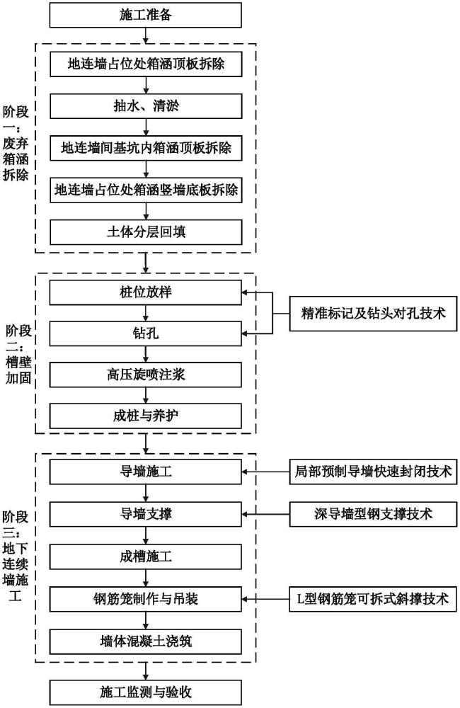 廢棄箱涵橫穿區域槽壁加固地下連續墻及施工方法與流程