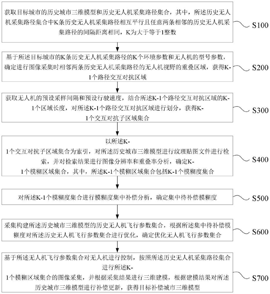 一種結合圖像識別的城市補償建模方法及系統