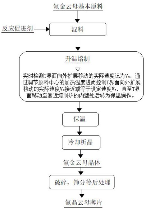 一種氟金云母的生產方法及熔制爐與流程