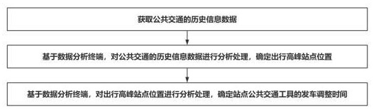 一種基于公共交通的信息數據共享方法、系統及存儲介質與流程