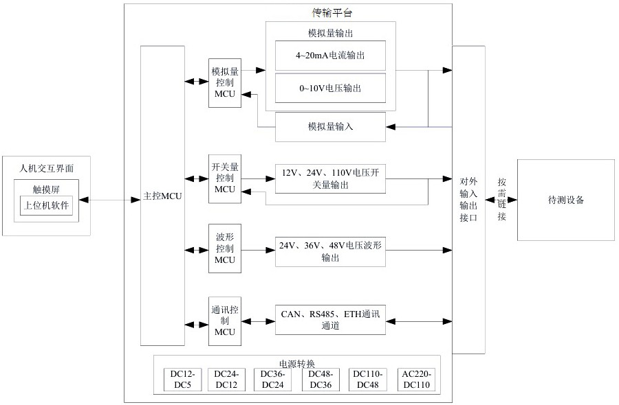 軌道交通用電氣設(shè)備綜合測試平臺及方法與流程