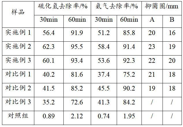 一種抗菌除臭劑及其制備方法與流程