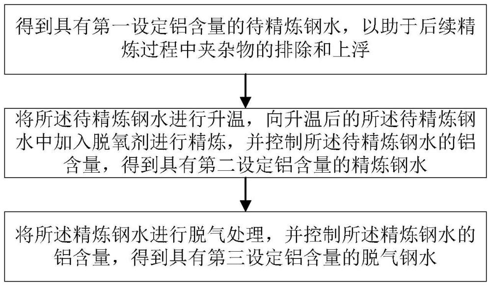 一種基于LF-VD生產路線低成本提高鋼水純凈度的方法與流程